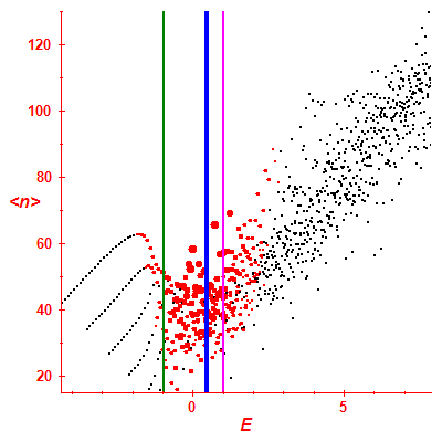 Peres lattice <N>